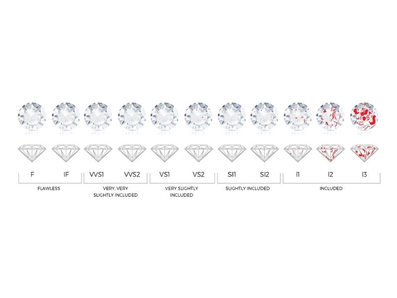 Diamond 4Cs clairty scale illustration.