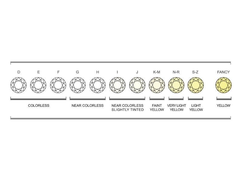 4Cs diamond color scale illustration